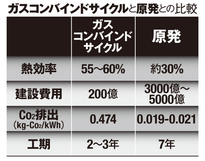 ガスコンバインド