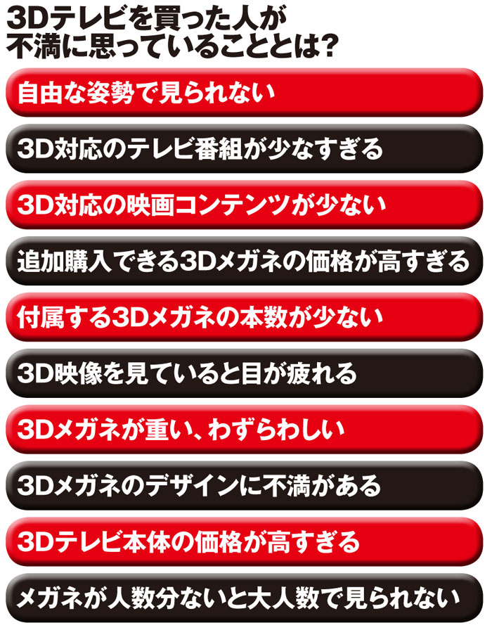 ３Dテレビを買った人が不満に思っていること