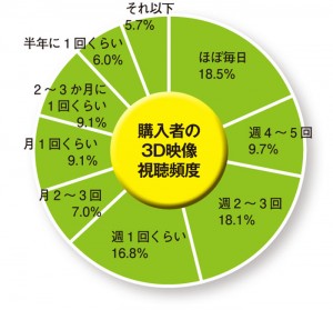 ３D映像視聴頻度