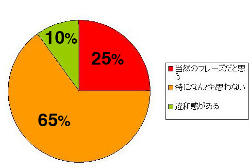 円グラフ