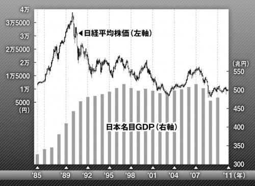 日本の名目GDPと日経平均株価の推移