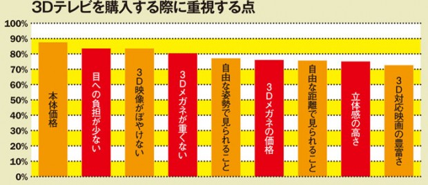 3Dテレビを購入する際に重視する点