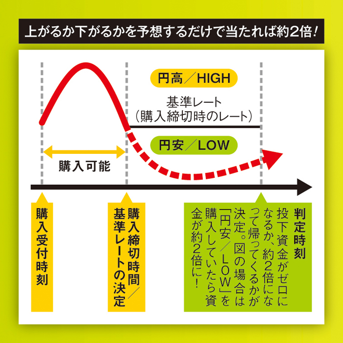 バイナリーオプション