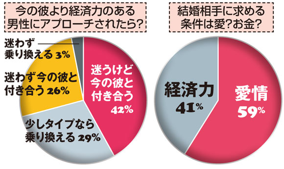 結婚相手に求める条件は？