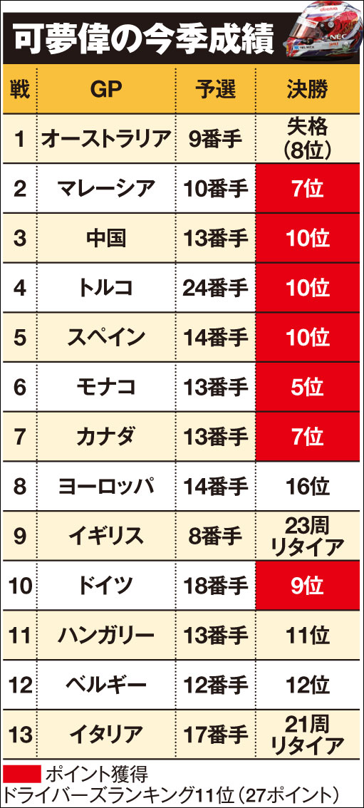 可夢偉の今季成績