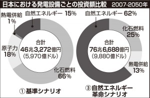 日本における発電設備ごとの投資額比較