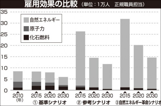 雇用効果の比較