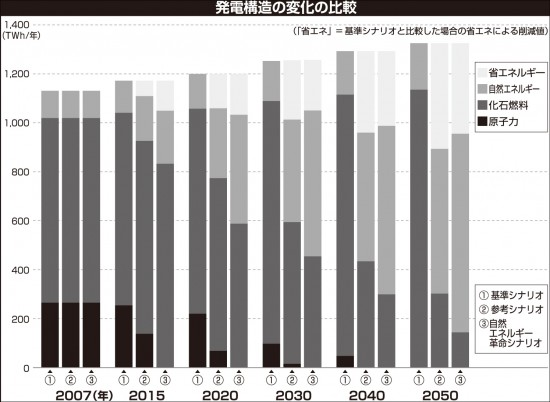 発電構造の変化の比較