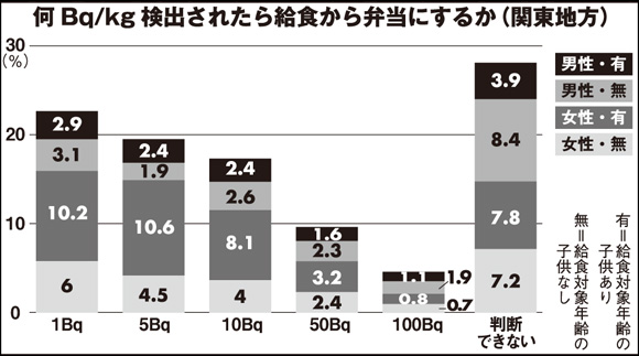 何Bqで弁当？