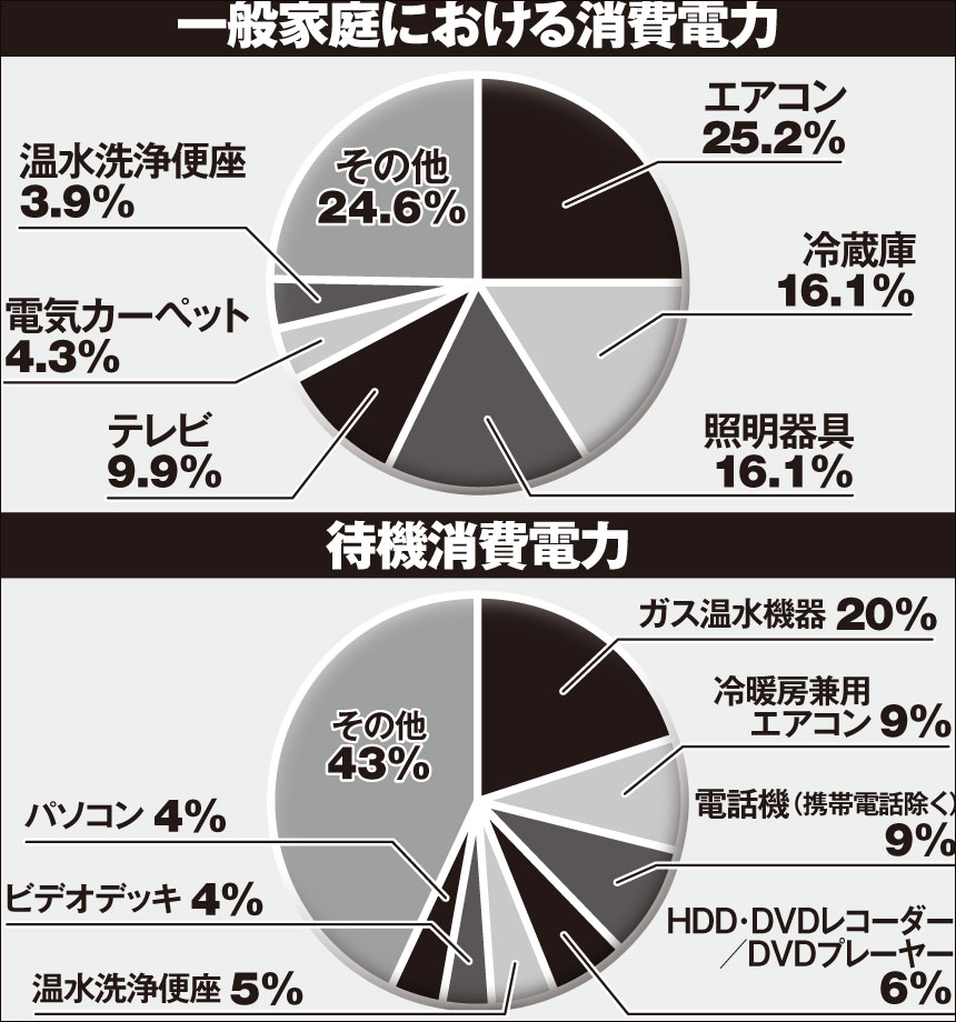 消費電力