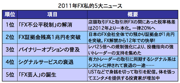 2011年,FX,ニュース