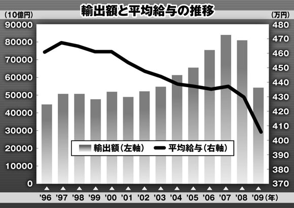 輸出額の推移と平均給与の推移