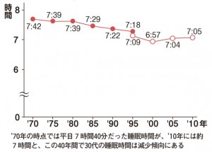 30代の平均睡眠時間の推移