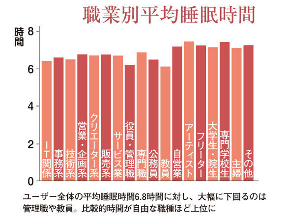 職業別平均睡眠時間