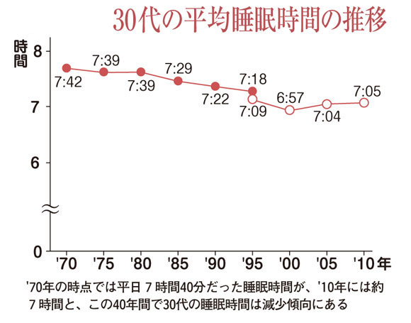 30代の平均睡眠時間の推移