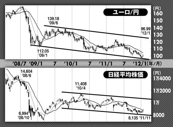 日経平均株価の推移