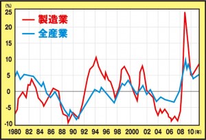 雇用保蔵率の推移