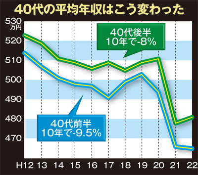 40代平均年収はこう変わった