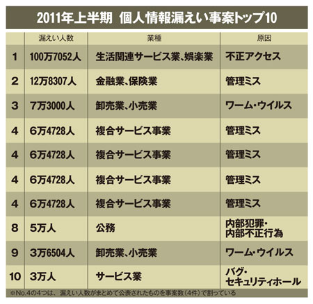 個人情報漏えい事案トップ10