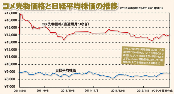 コメ先物価格と日経平均株価の推移