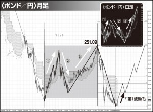 ポンド／円月足