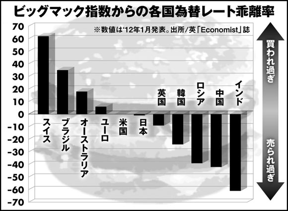 ビッグマック指数