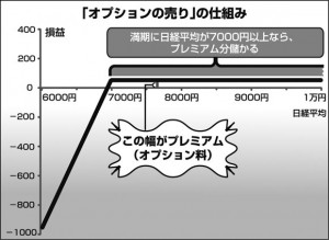 大暴落すると大損してしまう