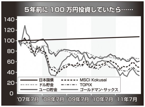 投資