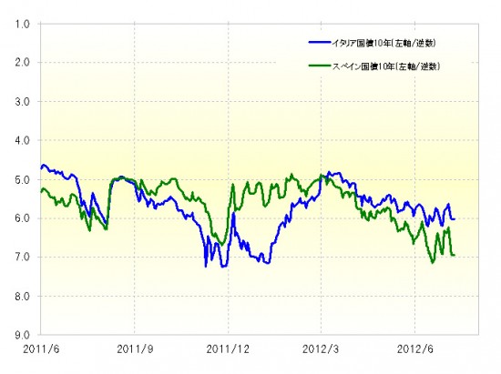 イタリアの長期金利