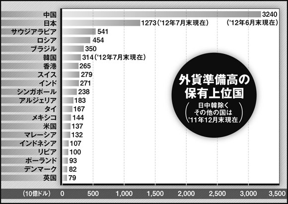 外貨準備高