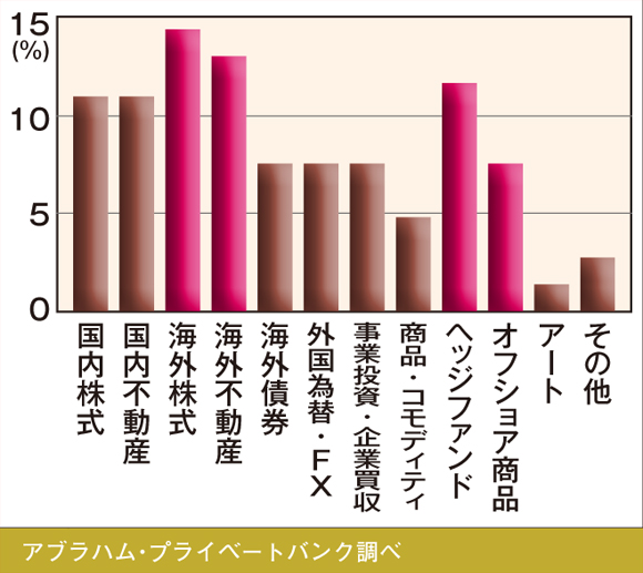 投資先,富裕層