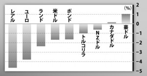 7月の対円パフォーマンス