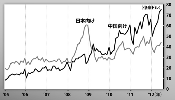 オーストラリアの国別輸出額