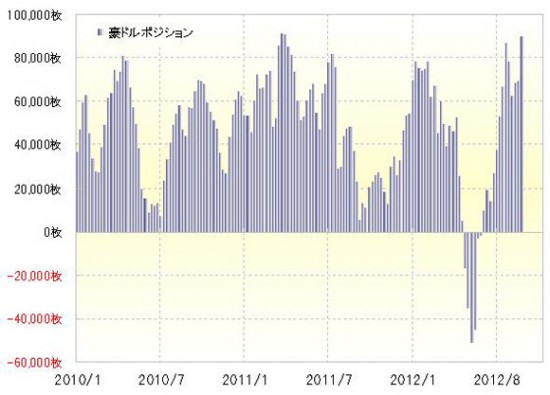 豪ドル