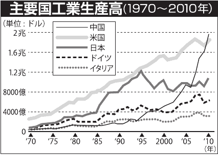 中国,工業,生産高,尖閣