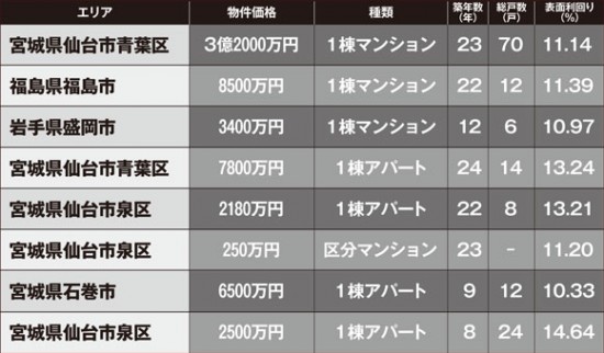 被災地不動産投資