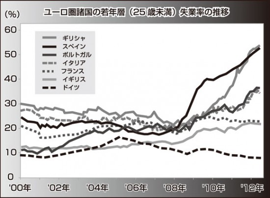 ユーロ,失業率