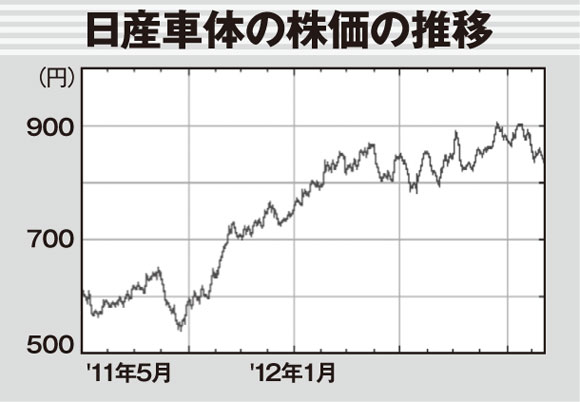 日産車体