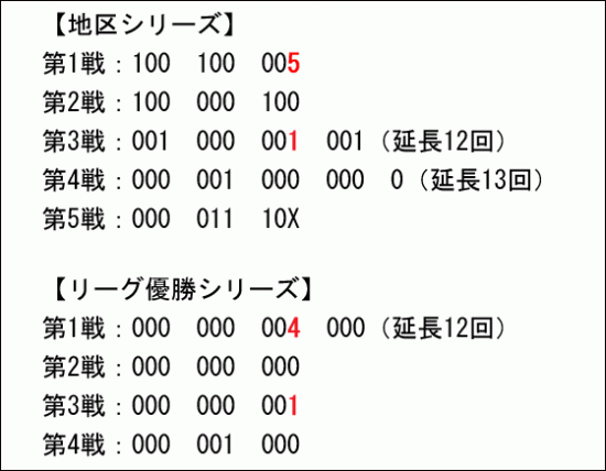 ヤンキース,打線