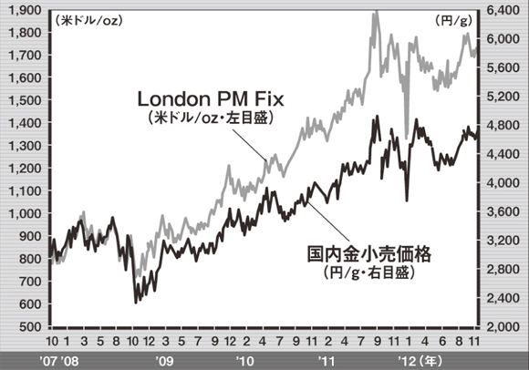 金融緩和