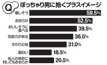 ぽっちゃり男に抱くプラスイメージ