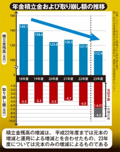 年金積立金総額