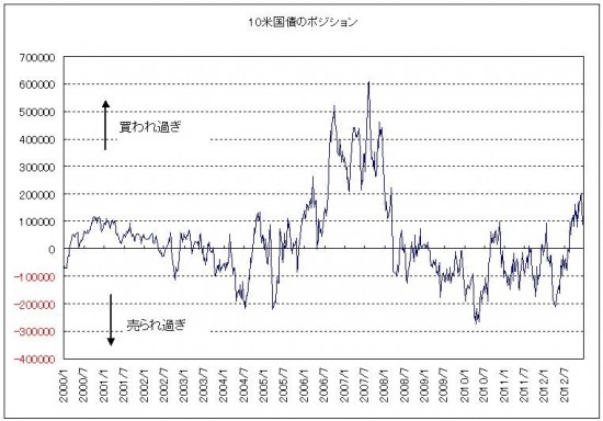 10米国債のポジション