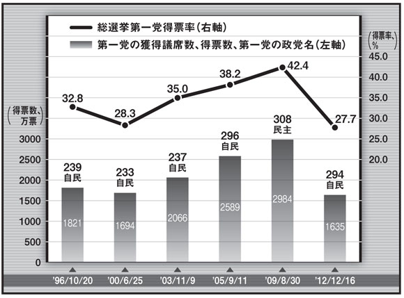 総選挙第一党得票率