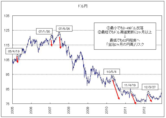 円高