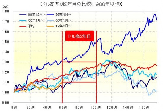 ドル安・円高