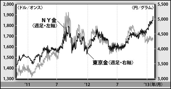 NY金と対照的に東京金は急騰！