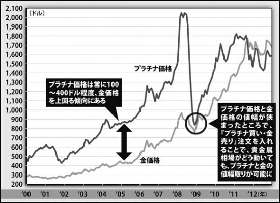 プラチナと金の値幅取りなら短期勝負も可!?