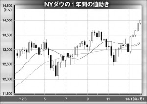 NYダウのここ1年間の値動き