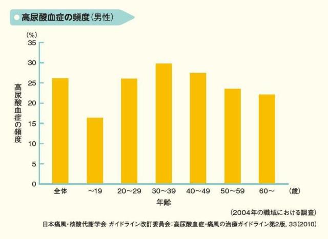 30代, 健康,痛風